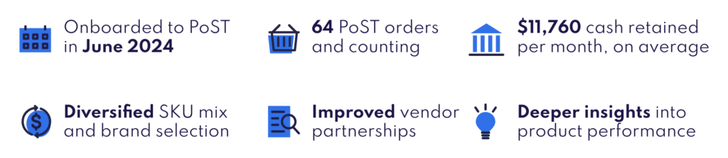 Onboarded to PoST in June 2024
64 PoST orders and counting
$11,760 cash retained per month on average
Diversified SKU mix and brand selection
Improved vendor partnerships
Deeper insights into product performance